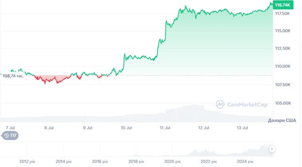 Динаміка торгів BTC/USD за останні 24 години. Джерело: CoinMarketCap.