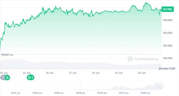 Динаміка торгів BTC/USD за останні 7 днів. Джерело: CoinMarketCap.