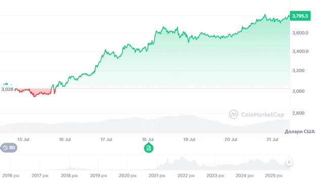 Динаміка торгів ETH/USD за останні 7 днів. Джерело: CoinMarketCap.