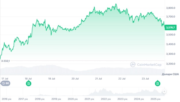 Динаміка торгів ETH/USD за останні 7 днів. Джерело: CoinMarketCap.
