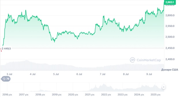 Динаміка торгів ETH/USD за останні 7 днів. Джерело: CoinMarketCap. 