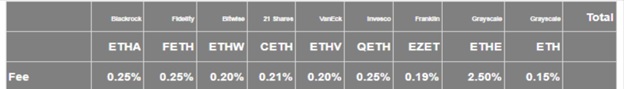 Потік надходжень в ETF Ethereum в США. Джерело: Farside Investots.