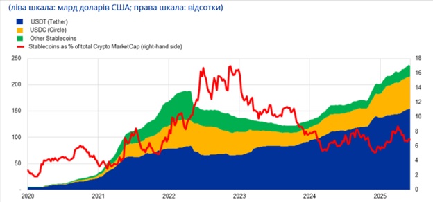 Стейблкойни в екосистемі криптоактивів, січень 2020 – червень 2025. Джерело: блог Шаафа.