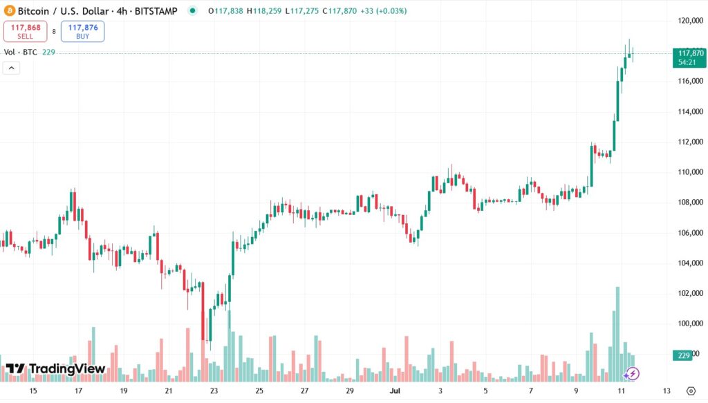 Динаміка торгів BTC/USD за останні 7 днів. Джерело: CoinMarketCap.