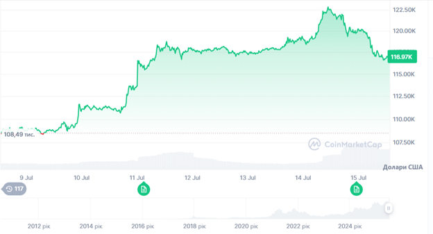 Динаміка торгів BTC/USD за останні 7 днів. Джерело: CoinMarketCap.
