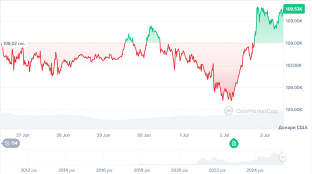 Динаміка торгів BTC/USD за останні 7 днів. Джерело: CoinMarketCap.