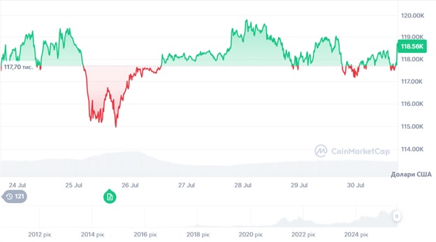 Динаміка торгів BTC/USD за останні 7 днів. Джерело: CoinMarketCap.