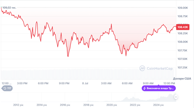 Динаміка торгів BTC/USD за останні 24 години. Джерело: CoinMarketCap.
