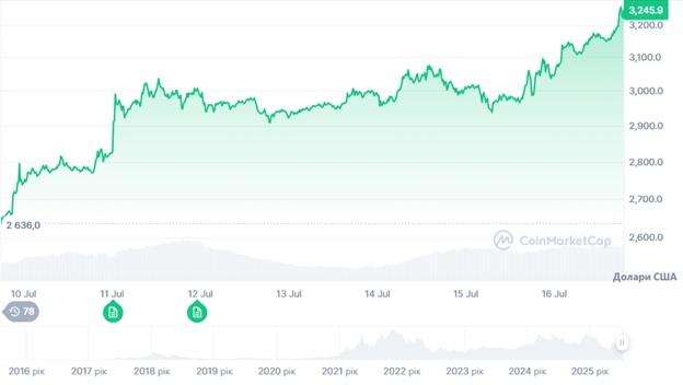 Динаміка торгів ETH/USD за останні 7 днів. Джерело: CoinMarketCap.