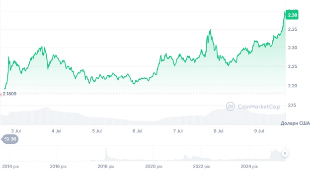 Динаміка торгів ETH/USD за останні 7 днів. Джерело: CoinMarketCap.