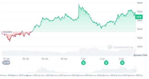 Динаміка торгів SOL/USD за останні 7 днів. Джерело: CoinMarketCap.
