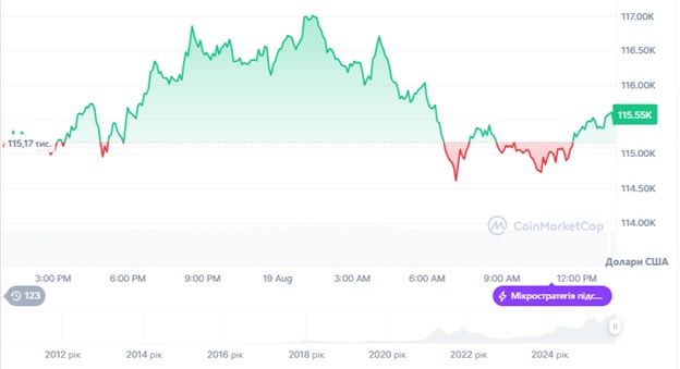 Динаміка торгів BTC/USD за останні 24 години. Джерело: CoinMarketCap.