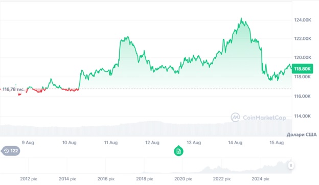 Динаміка торгів BTC/USD за останні 7 днів. Джерело: CoinMarketCap.
