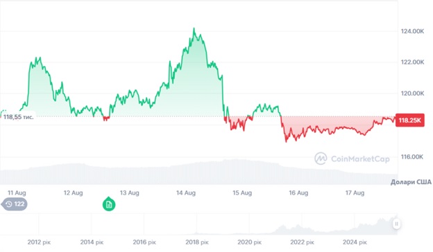 Динаміка торгів BTC/USD за останні 7 днів. Джерело: CoinMarketCap.