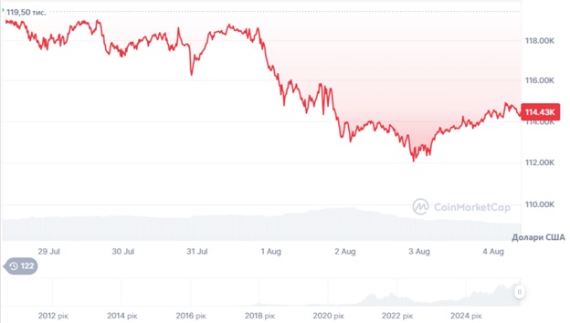 Динаміка торгів BTC/USD за останні 7 днів. Джерело: CoinMarketCap.