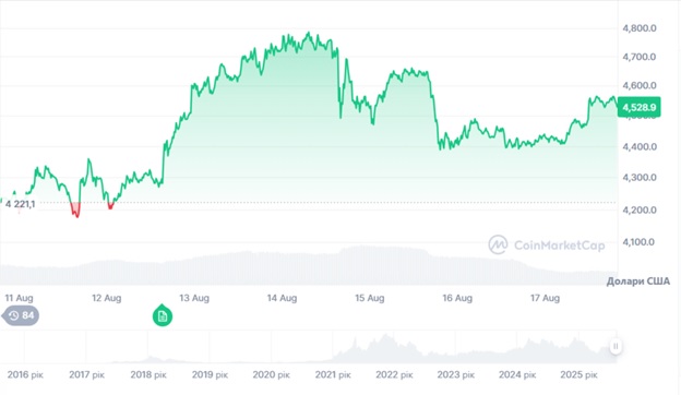 Динаміка торгів ETF/USD за останні 7 днів. Джерело: CoinMarketCap.