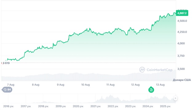 Динаміка торгів ETH/USD за останні 7 днів. Джерело: CoinMarketCap.
