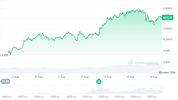 Динаміка торгів ETH/USD за останні 7 днів. Джерело: CoinMarketCap.