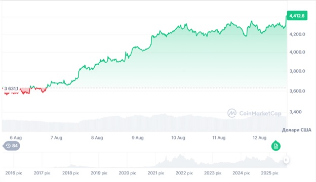 Динаміка торгів ETH/USD за останні 7 днів. Джерело: CoinMarketCap.