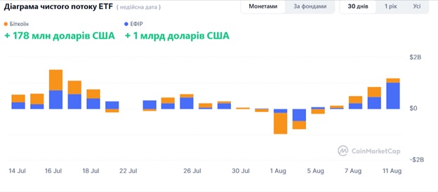 Джерело: трекер ETF криптовалюти CoinMarketCap.