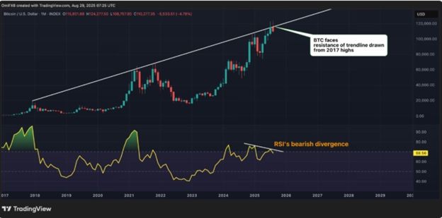 Місячний графік Bitcoin. Джерело: TradingView/CoinDesk.