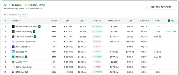 ТОП10 власників Ether (ETH). Джерело: StrategicETHReserve