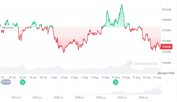 Динаміка торгів BTC/USD за останні 30 днів. Джерело: CoinMarketCap.