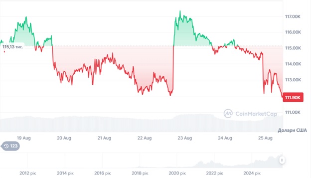 Динаміка торгів BTC/USDза останні 7 днів. Джерело: CoinMarketCap.