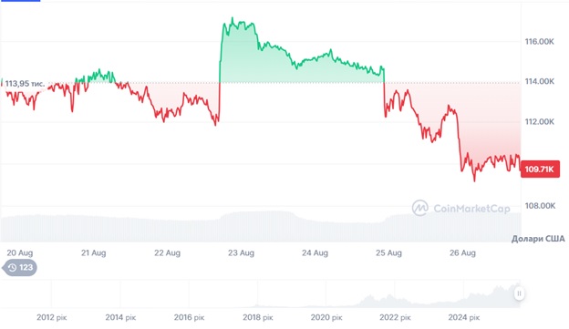 Динаміка торгів BTC/USD за останні 7 днів. Джерело: ConMarketCap.