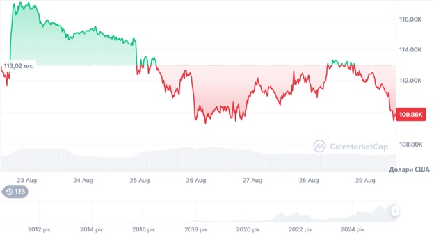 Динаміка спотових торгів BTC/USD за останні 7 днів. Джерело: CoinMarketCap.