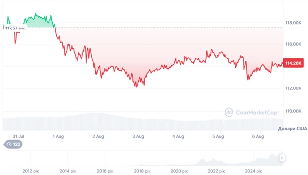 Динаміка торгів BTC/USD за останні 7 днів. Джерело: CoinMarketCap.