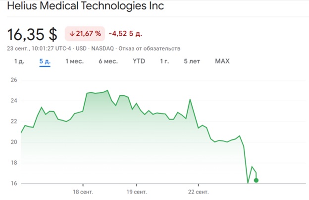 Динаміка акцій HSDT. Джерело: Google Finance.