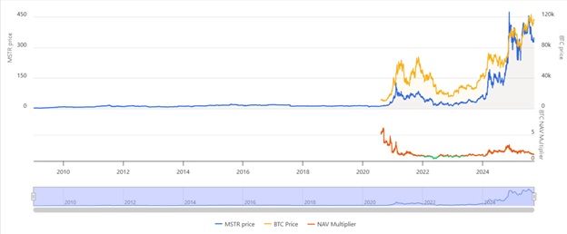 Динаміка акцій MSTR проти  Bitcoin. Джерело: BitcoinTreasuriesNet.