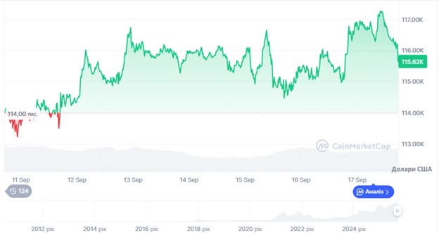 Динаміка торгів BTC/USD за останні 7 днів. Джерело: CoinMarketCap.
