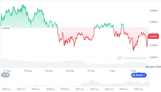 Динаміка торгів ETH/USD за останні 24 години. Джерело: CoinMarketCap.
