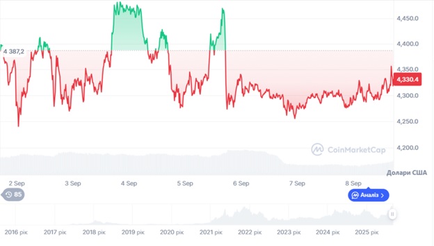 Динаміка торгів ETH/USD за останні 7 днів. Джерело: CoinMarketCap.