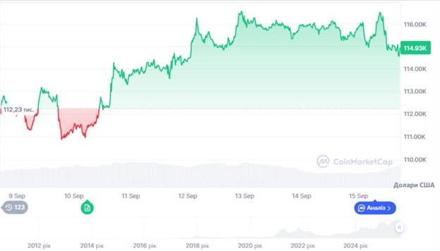 Динаміка торгів BTC/USD за останні 7 днів. Джерело: CoinMarketCap. 