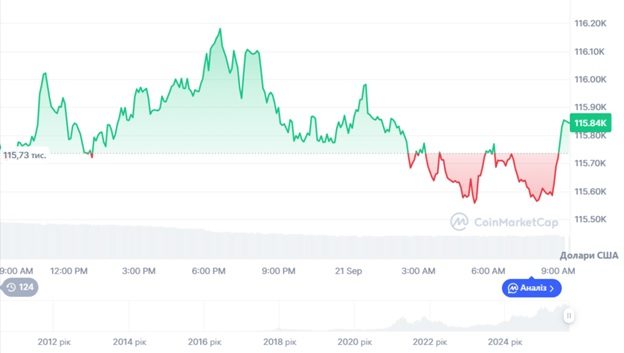 Динаміка торгів BTC/USD за останні 24 години. Джерело: CoinMarketCap.