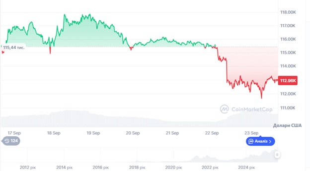 Динаміка спотових торгів BTC/USD за останні 7 днів. Джерело: CoinMarketCap.