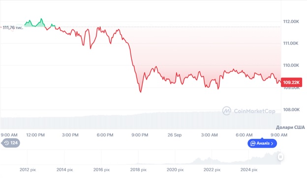 Динаміка торгів BTC/USD за останні 24 години. Джерело: CoinMarketCap.