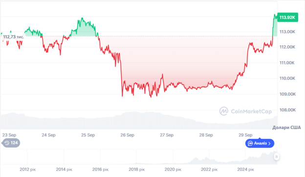 Динаміка торгів BTC/USD за останні 7 днів. Джерело: CoinMarketCap.