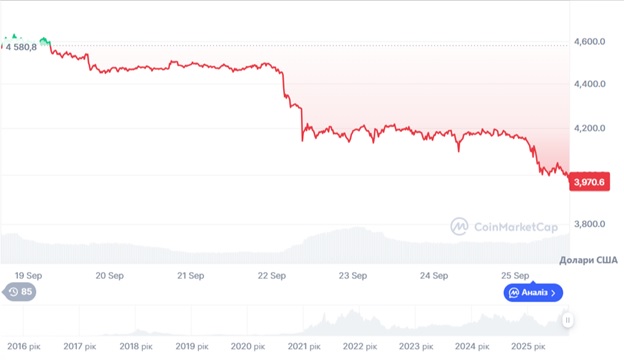 Динаміка торгів ETH/USD за останні 7 днів. Джерело: CoinMarketCap.