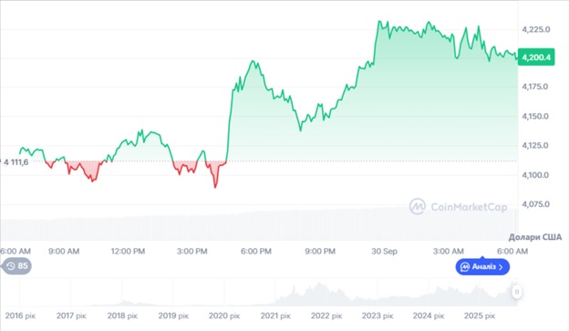 Динаміка торгів ETH/USD за останні 24 години. Джерело: CoinMarketCap.