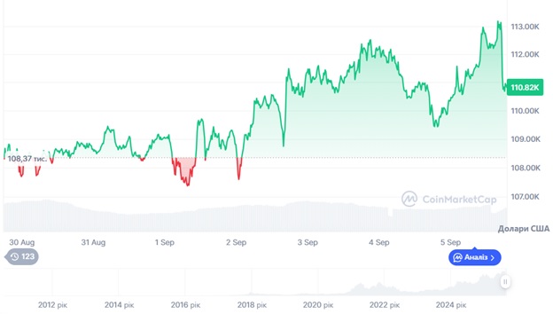 Динаміка торгів BTC/USD за останні 7 днів. Джерело: CoinMarketCap.