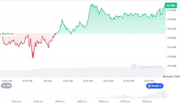 Динаміка торгів BTC/USD за останні 24 години. Джерело: CoinMarketCap.