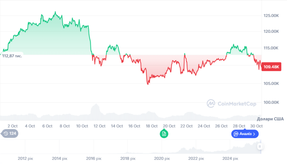 Динаміка торгів BTC/USD за останні 30 днів. Джерело: CoinMarketCap.