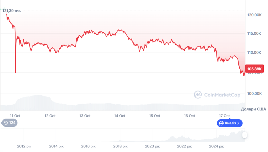 Динаміка торгів BTC/USD за останні 7 днів. Джерело: CoinMarketCap.