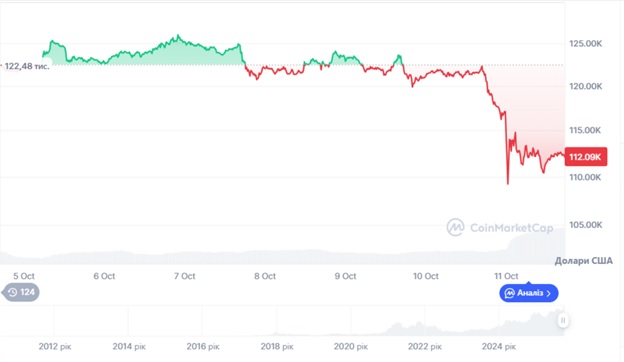 Динаміка торгів BTC/USD за останні 7 днів. Джерело: CoinMarketCap.