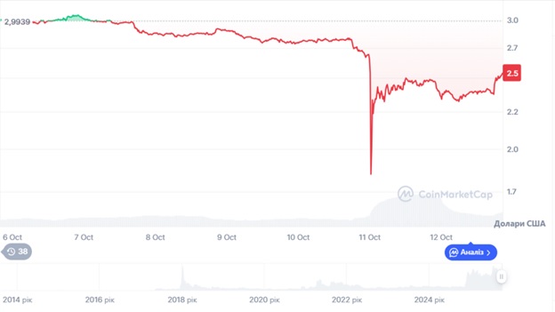 Динаміка торгів XRP/USD за останні 7 днів. Джерело: CoinMarketCap.