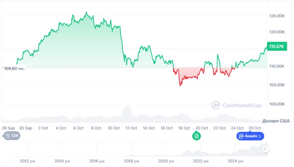 Динаміка торгів BTC/USD за останні 30 днів. Джерело: CoinMarketCap.